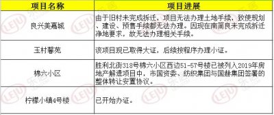 ​桥西区这一项目准备今年启动拆迁！官曝良兴美嘉城等8项目最新进展