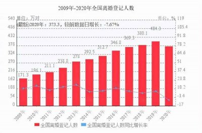 ​全国离婚率高达43.53%，80后成主力军：婚姻为什么变了味？