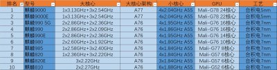 ​麒麟处理器排行榜，近几年的10款麒麟芯简介，谁是你心中的神U？