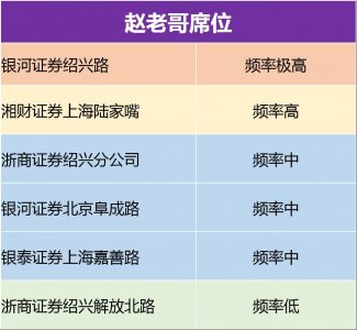 ​股海英雄传：赵老哥的席位